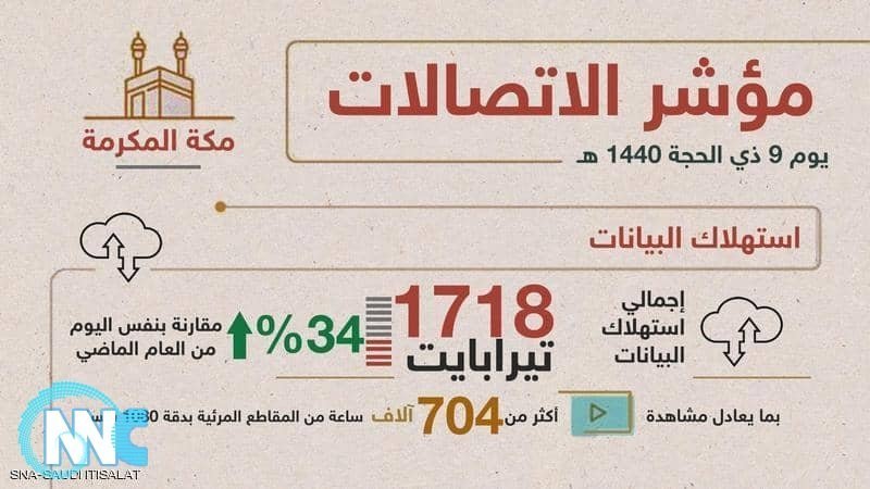 السعودية .. رقم قياسي لاستهلاك الإنترنت بيوم عرفة